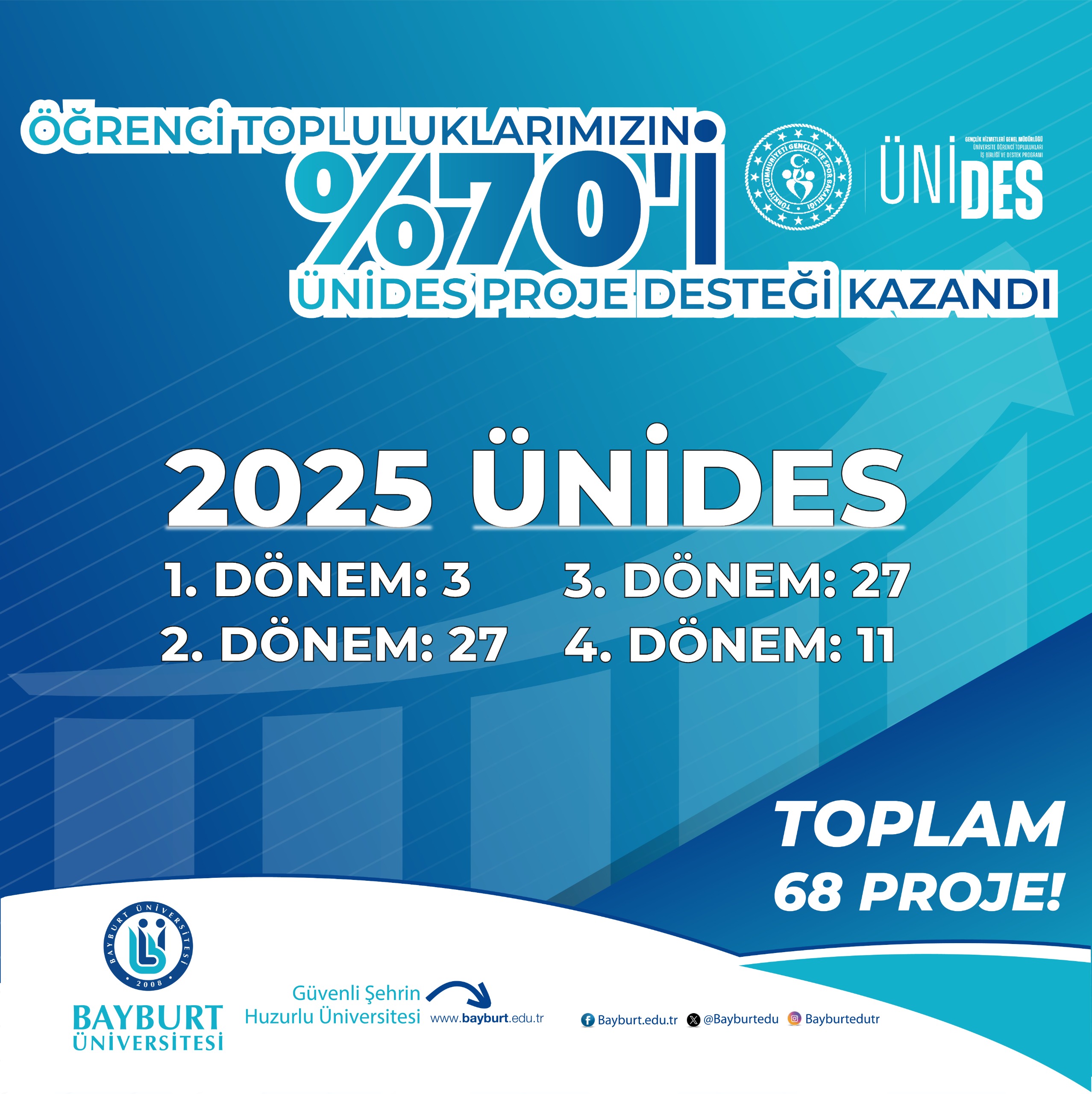 Öğrenci Topluluklarımızın %70’i ÜNİDES Proje Desteği Kazandı